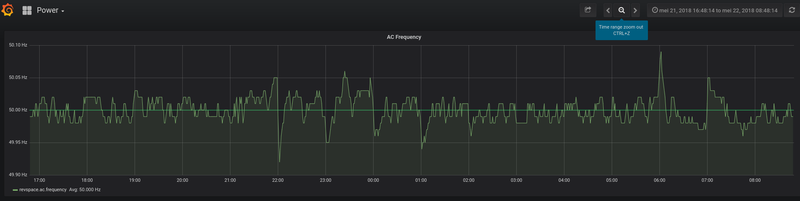 dips and peaks on the hour