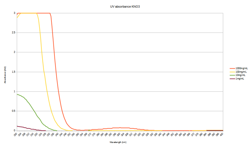 File:Nitrate absorbance scan 1.png