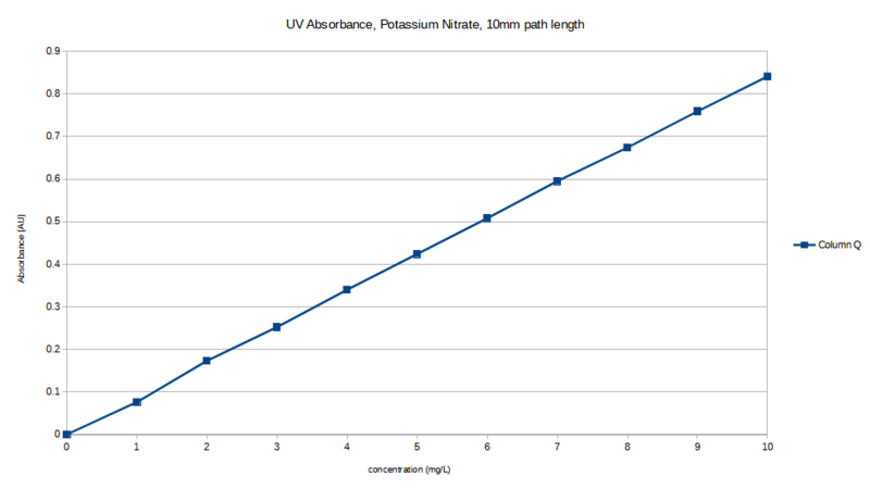 File:Nitrate absorbance plot1.png