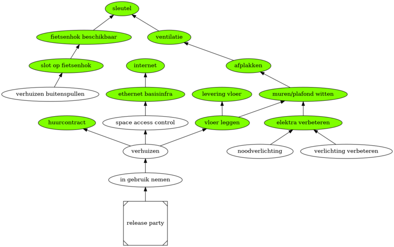 File:Verhuizing oud digraph Verhuizing dot.png