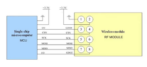 CC1101 module